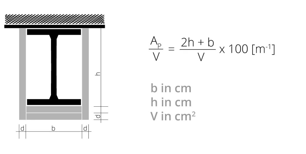 Montage der Brandschutzelemente
